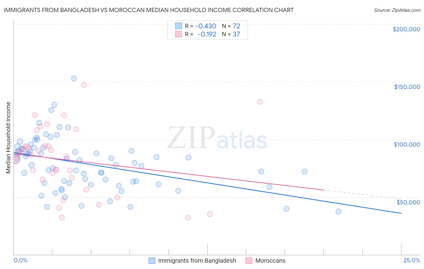 Immigrants from Bangladesh vs Moroccan Median Household Income