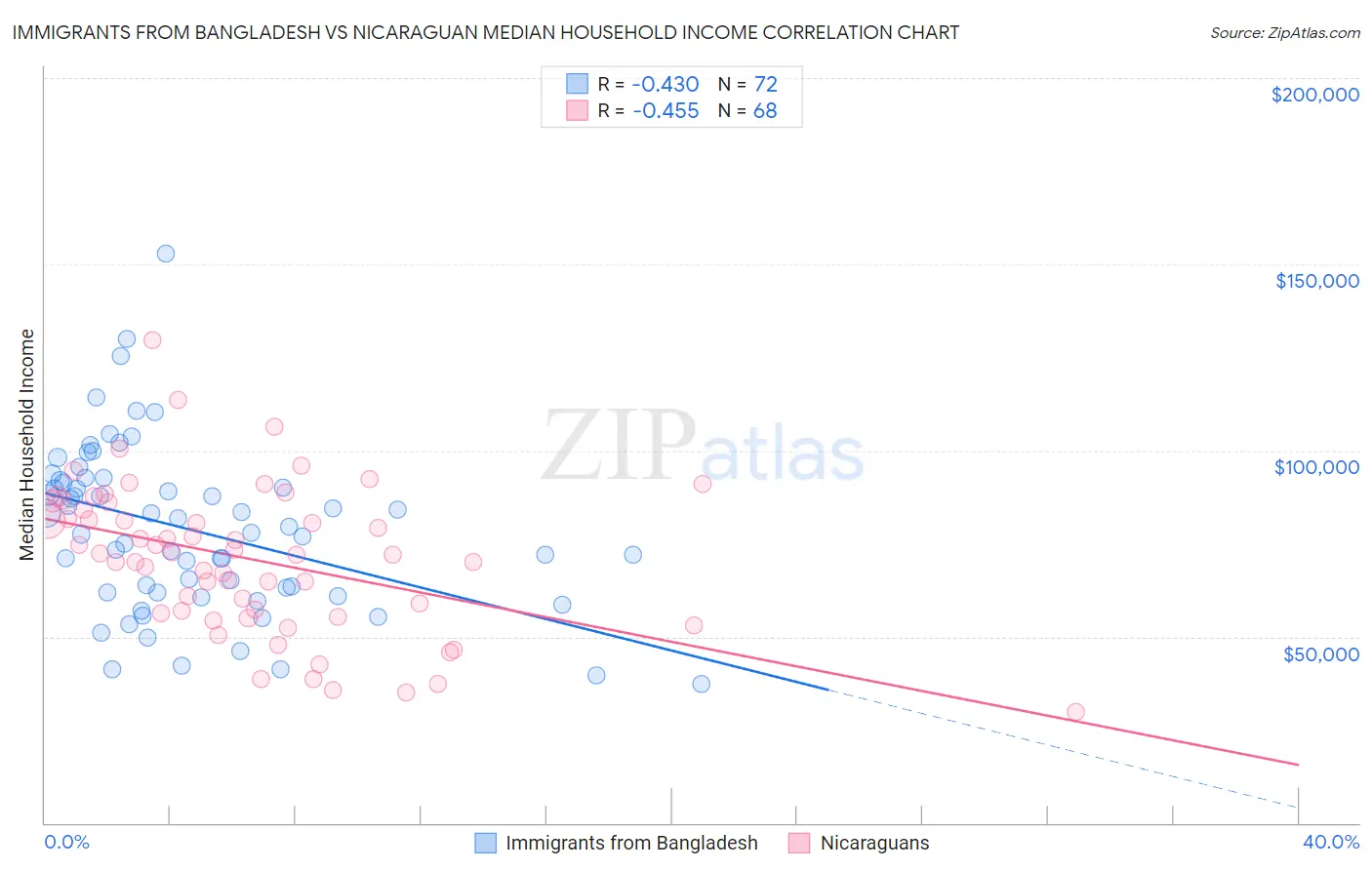 Immigrants from Bangladesh vs Nicaraguan Median Household Income