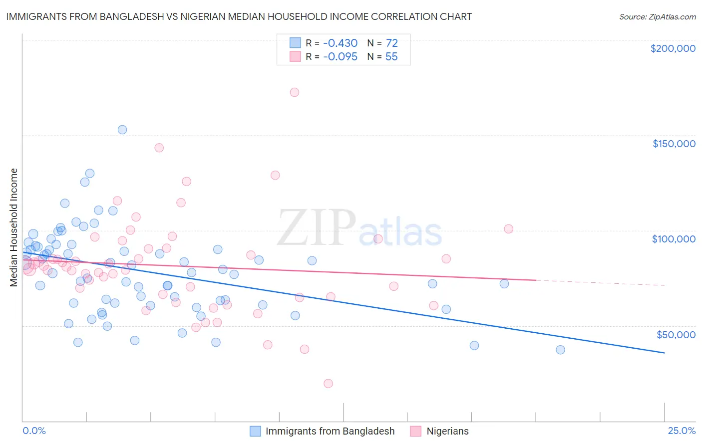 Immigrants from Bangladesh vs Nigerian Median Household Income