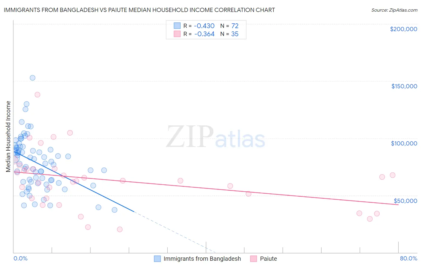 Immigrants from Bangladesh vs Paiute Median Household Income