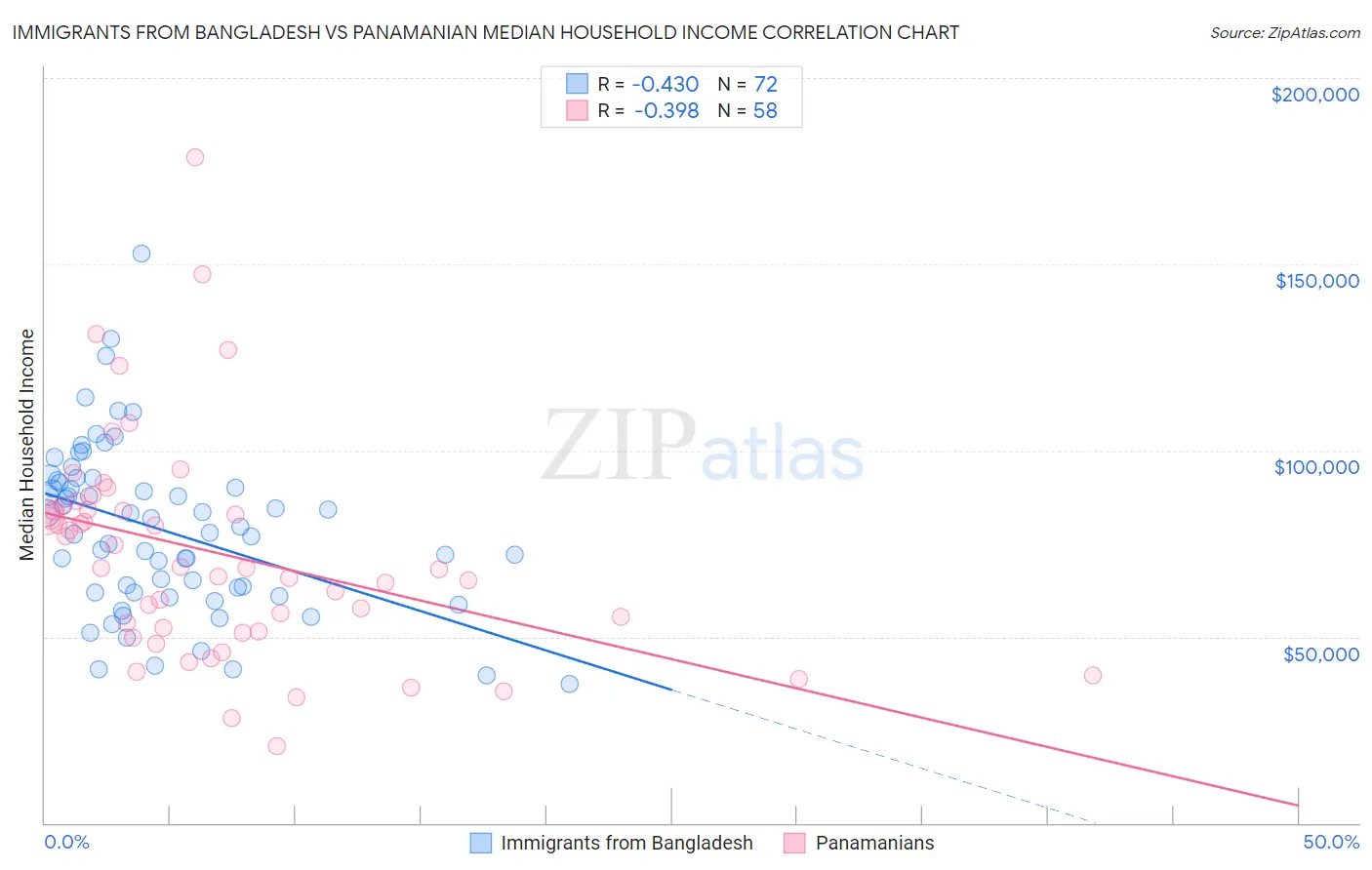 Immigrants from Bangladesh vs Panamanian Median Household Income