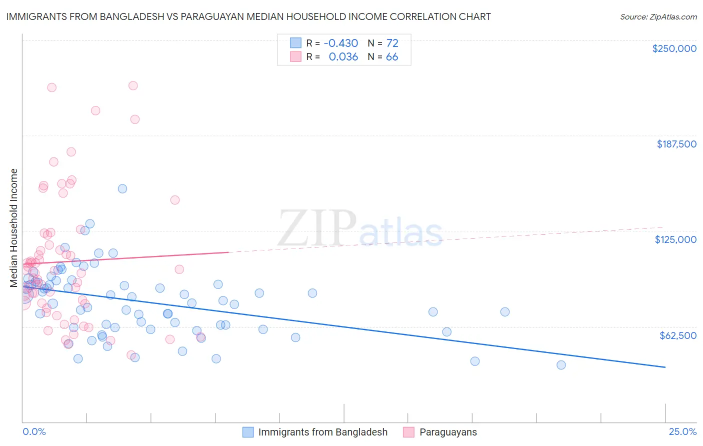 Immigrants from Bangladesh vs Paraguayan Median Household Income