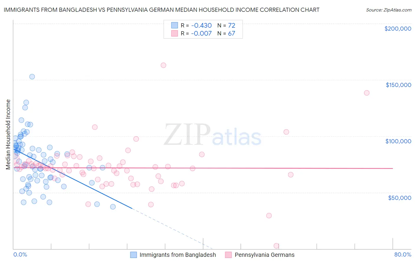Immigrants from Bangladesh vs Pennsylvania German Median Household Income