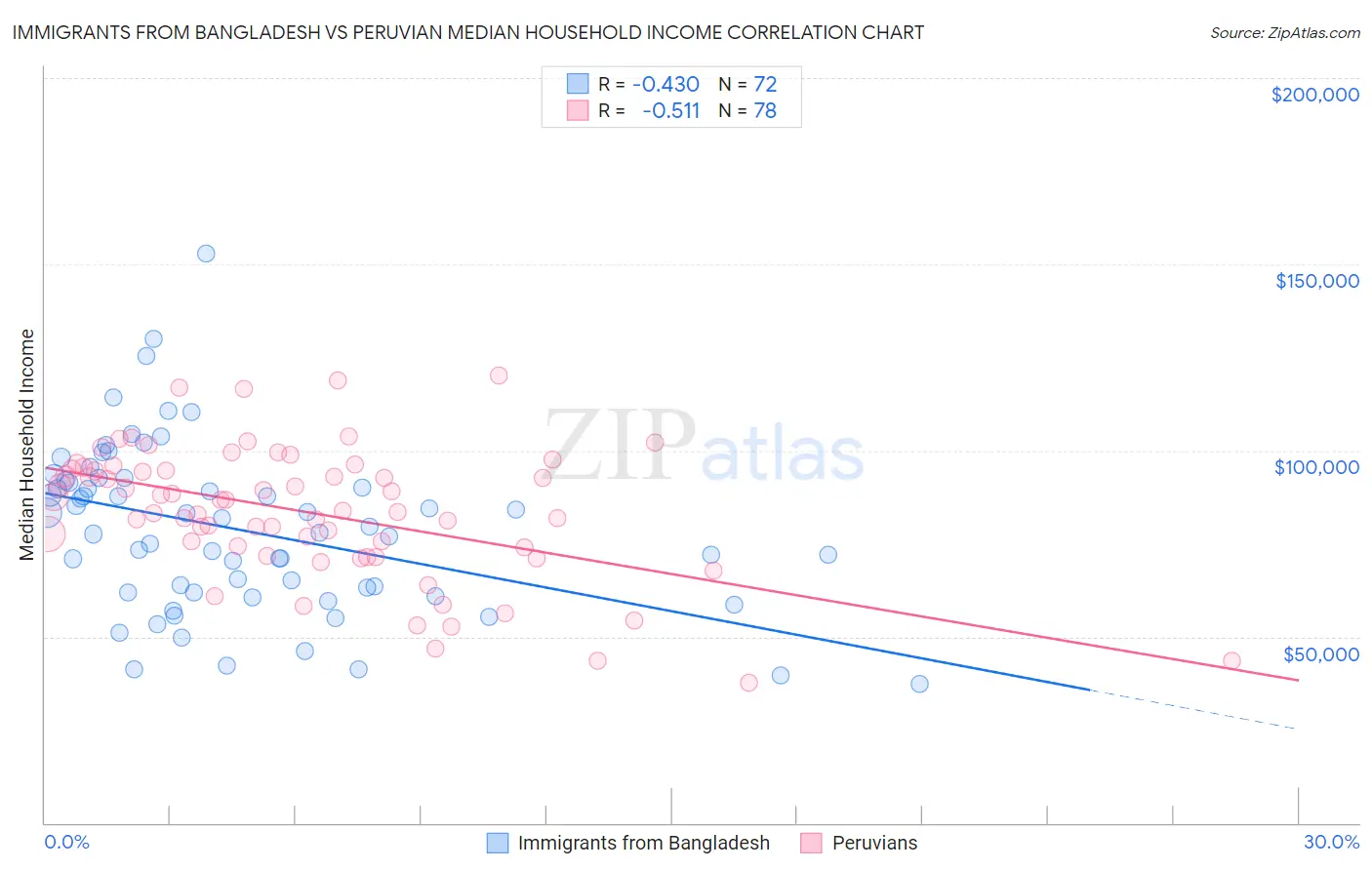 Immigrants from Bangladesh vs Peruvian Median Household Income