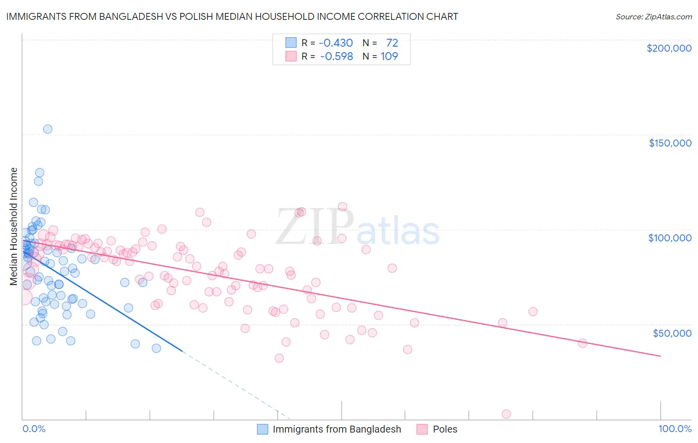 Immigrants from Bangladesh vs Polish Median Household Income