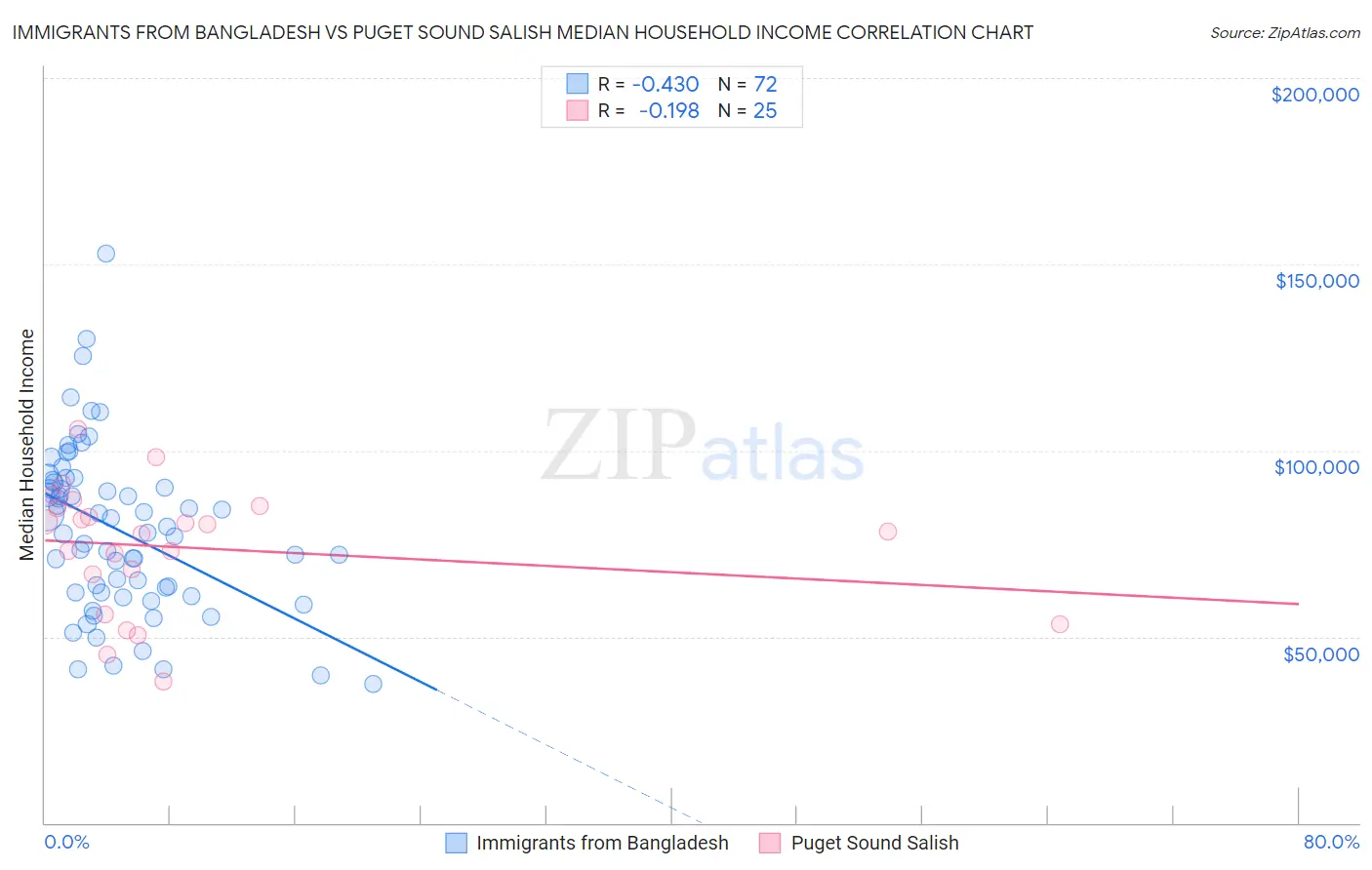 Immigrants from Bangladesh vs Puget Sound Salish Median Household Income