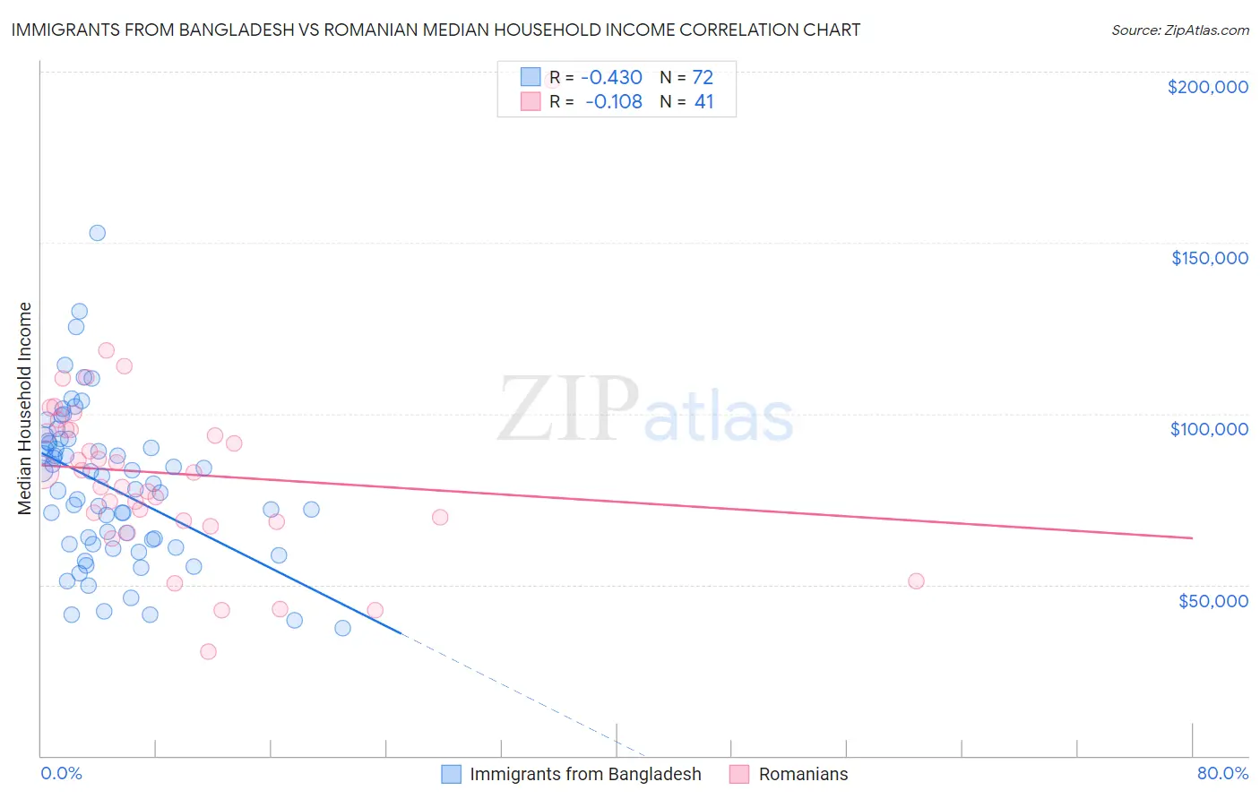 Immigrants from Bangladesh vs Romanian Median Household Income