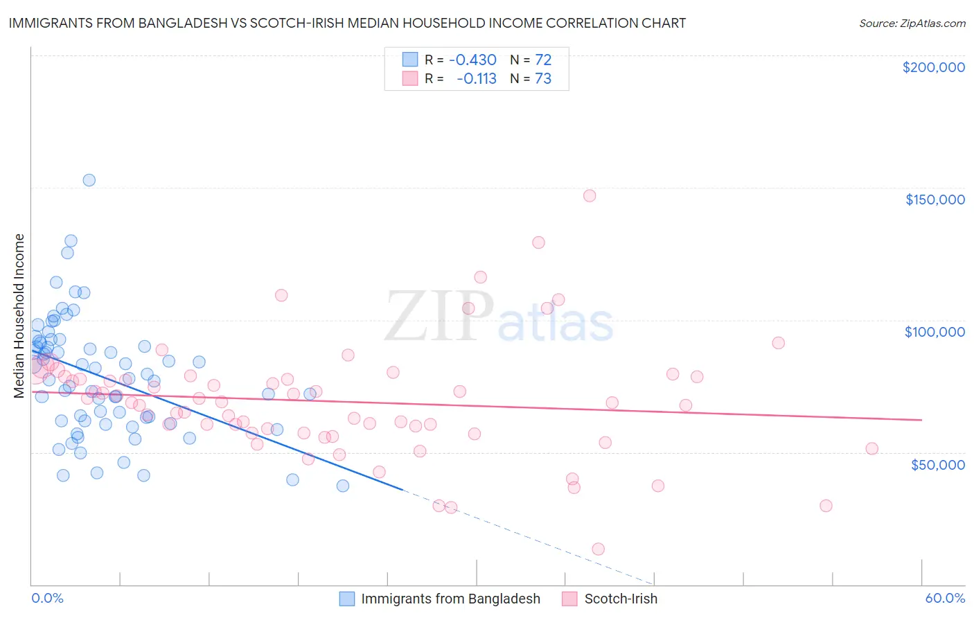 Immigrants from Bangladesh vs Scotch-Irish Median Household Income
