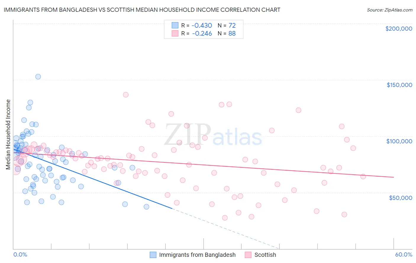 Immigrants from Bangladesh vs Scottish Median Household Income