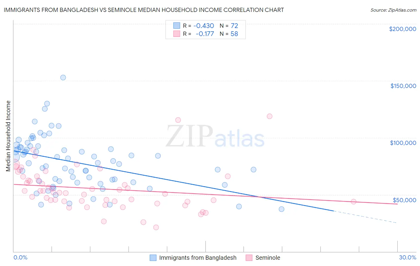 Immigrants from Bangladesh vs Seminole Median Household Income