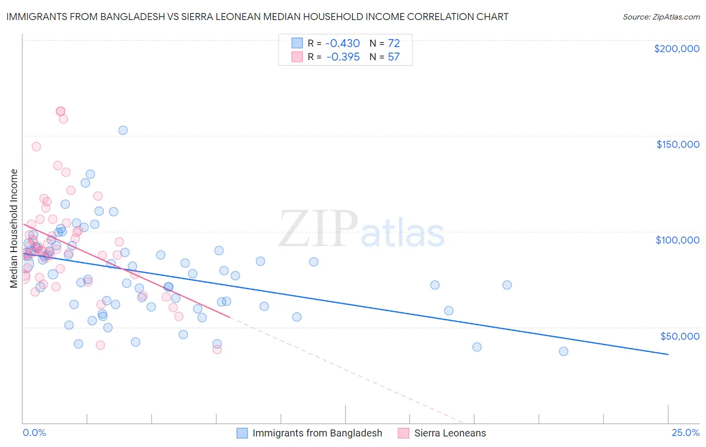 Immigrants from Bangladesh vs Sierra Leonean Median Household Income