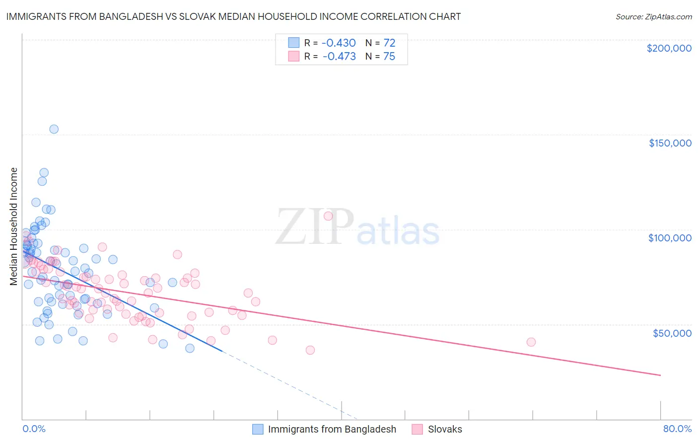 Immigrants from Bangladesh vs Slovak Median Household Income