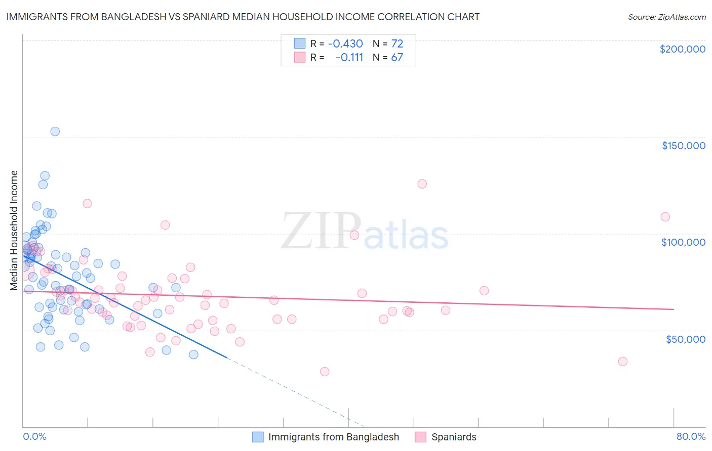 Immigrants from Bangladesh vs Spaniard Median Household Income