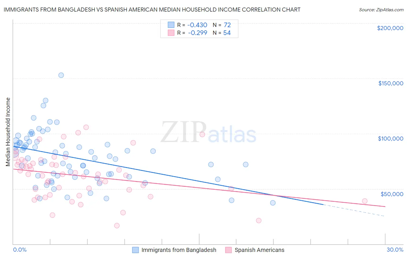 Immigrants from Bangladesh vs Spanish American Median Household Income