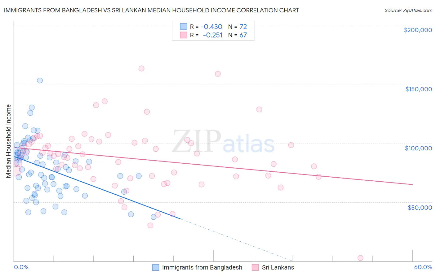 Immigrants from Bangladesh vs Sri Lankan Median Household Income
