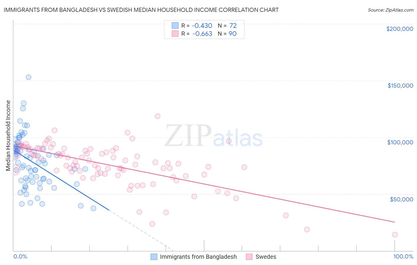 Immigrants from Bangladesh vs Swedish Median Household Income