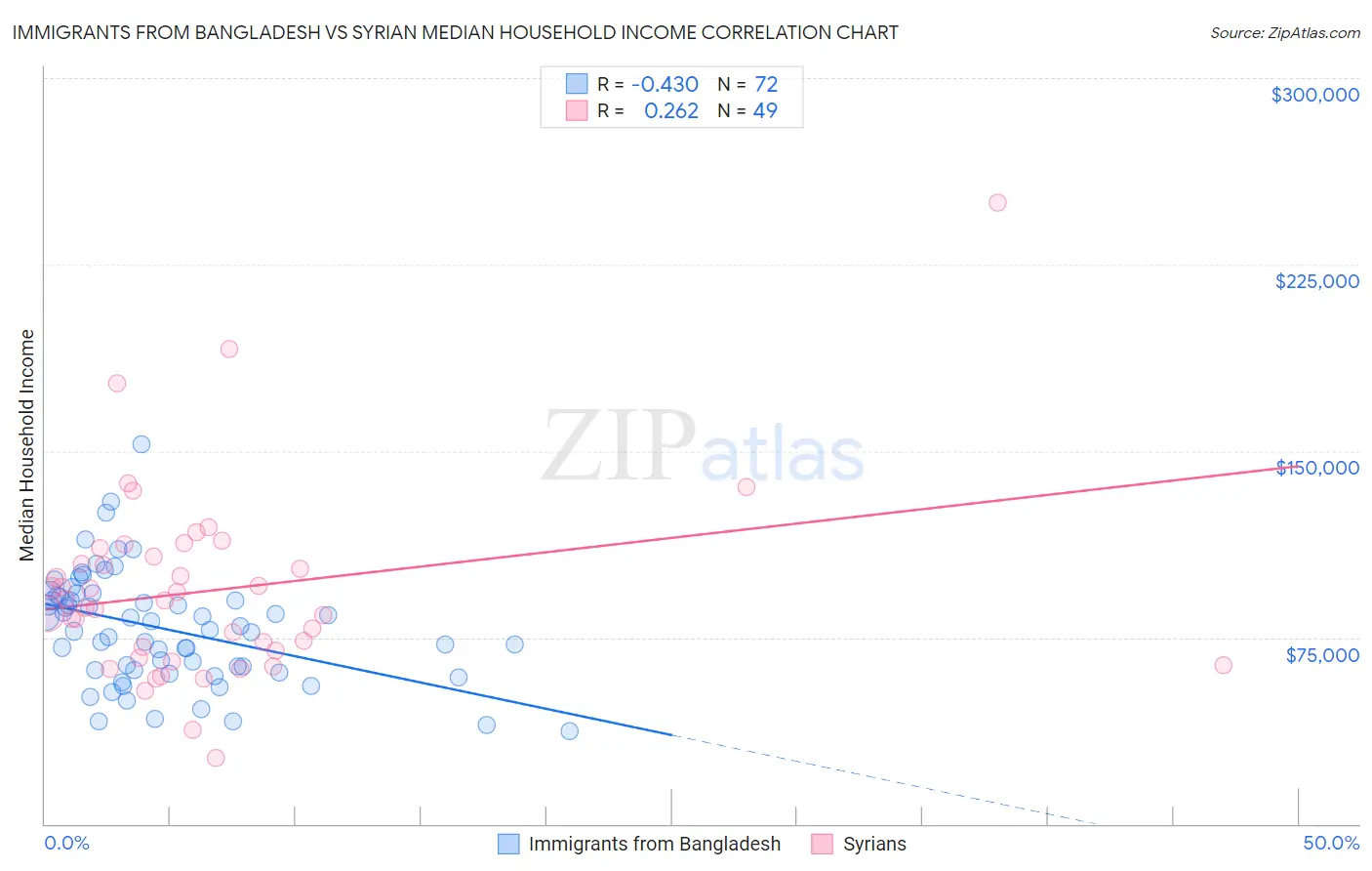 Immigrants from Bangladesh vs Syrian Median Household Income