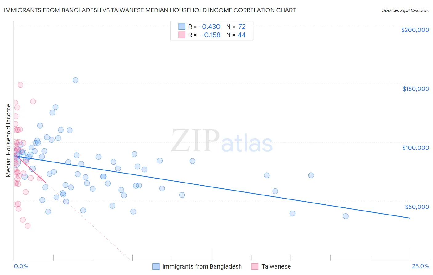 Immigrants from Bangladesh vs Taiwanese Median Household Income