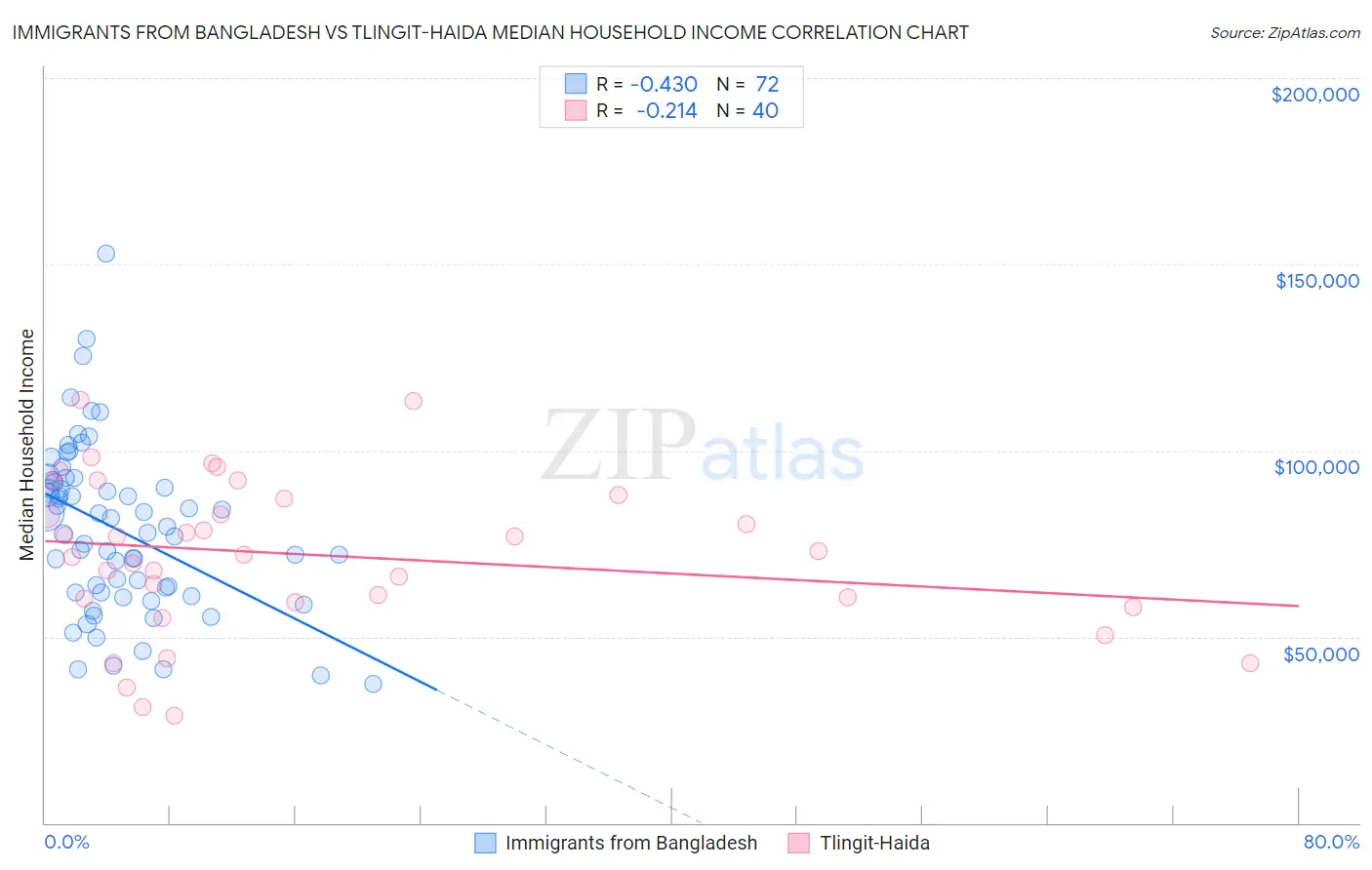 Immigrants from Bangladesh vs Tlingit-Haida Median Household Income