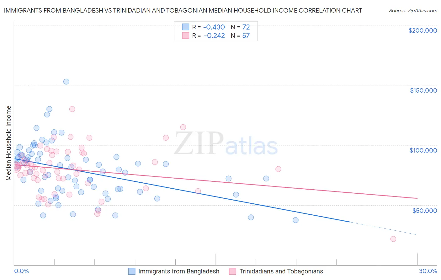 Immigrants from Bangladesh vs Trinidadian and Tobagonian Median Household Income