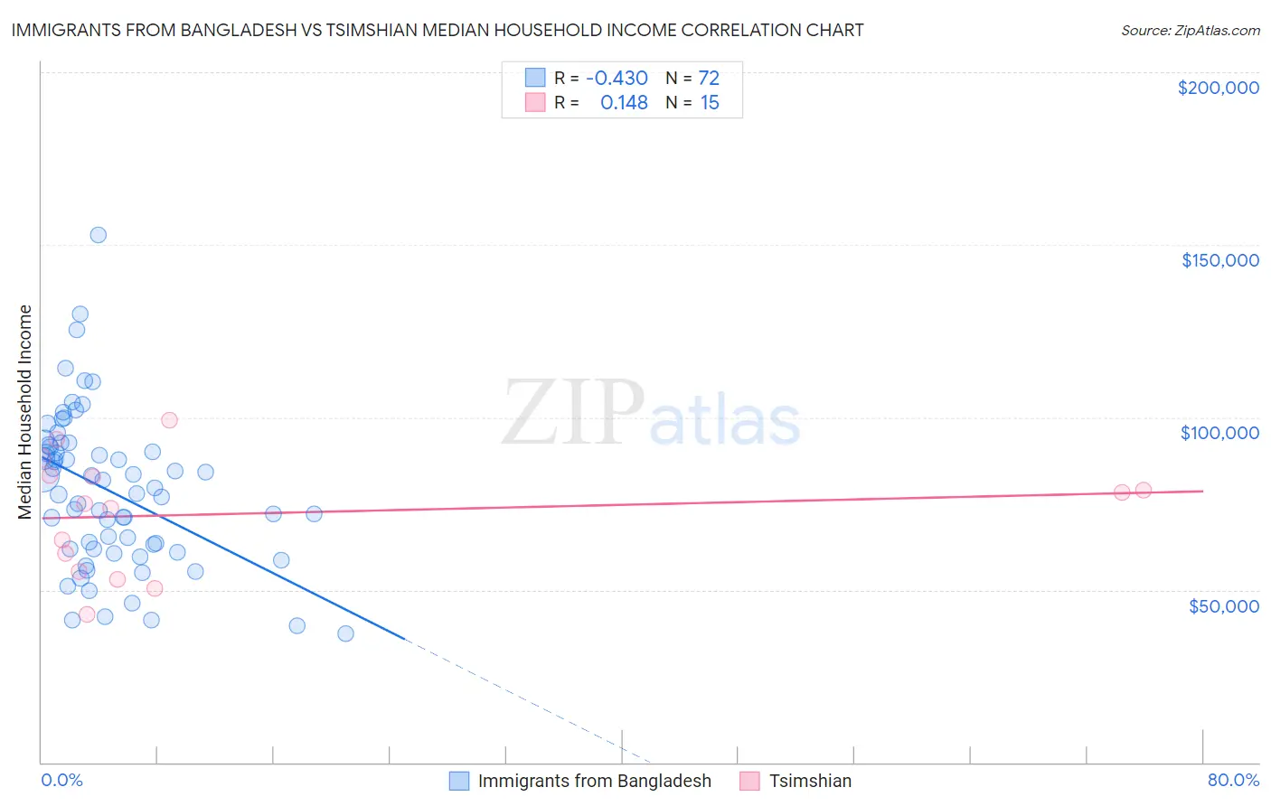 Immigrants from Bangladesh vs Tsimshian Median Household Income