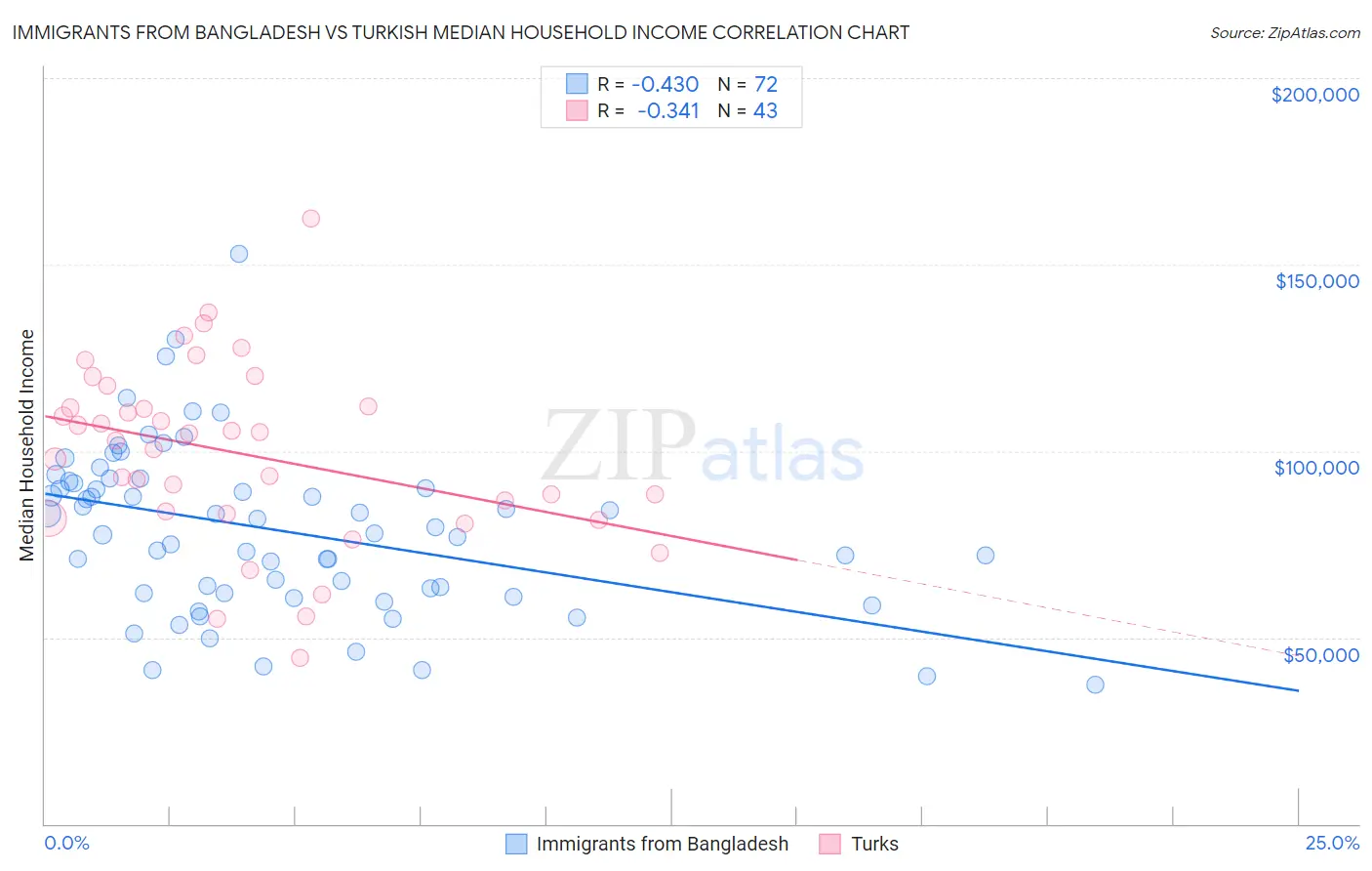 Immigrants from Bangladesh vs Turkish Median Household Income