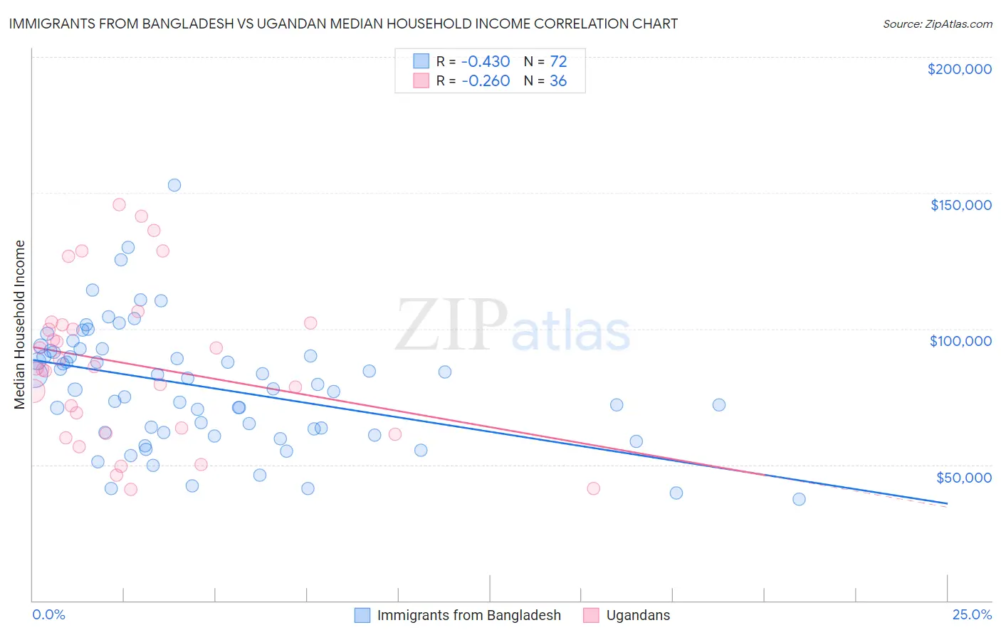 Immigrants from Bangladesh vs Ugandan Median Household Income
