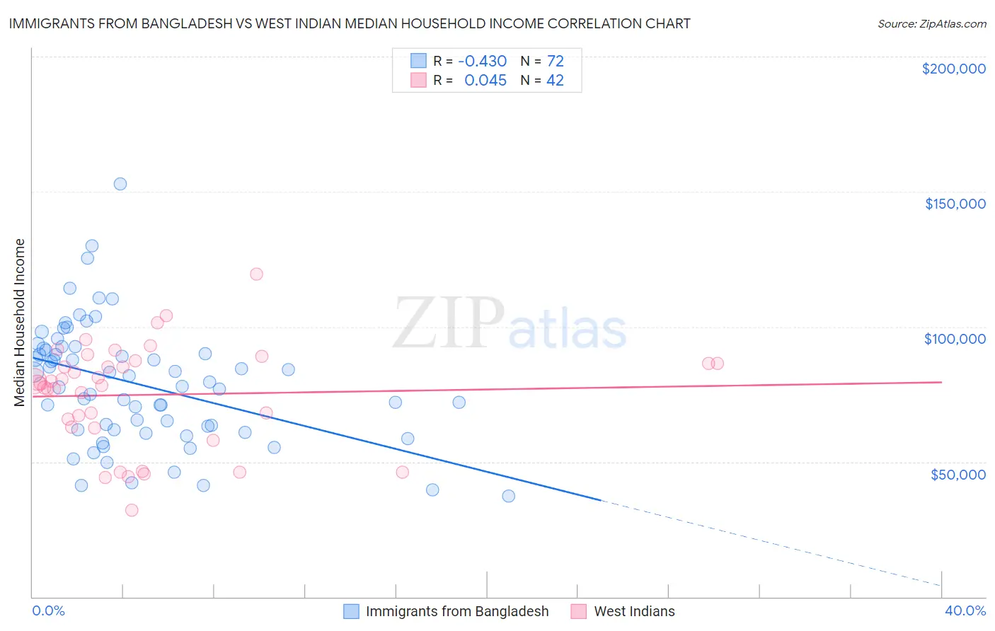Immigrants from Bangladesh vs West Indian Median Household Income