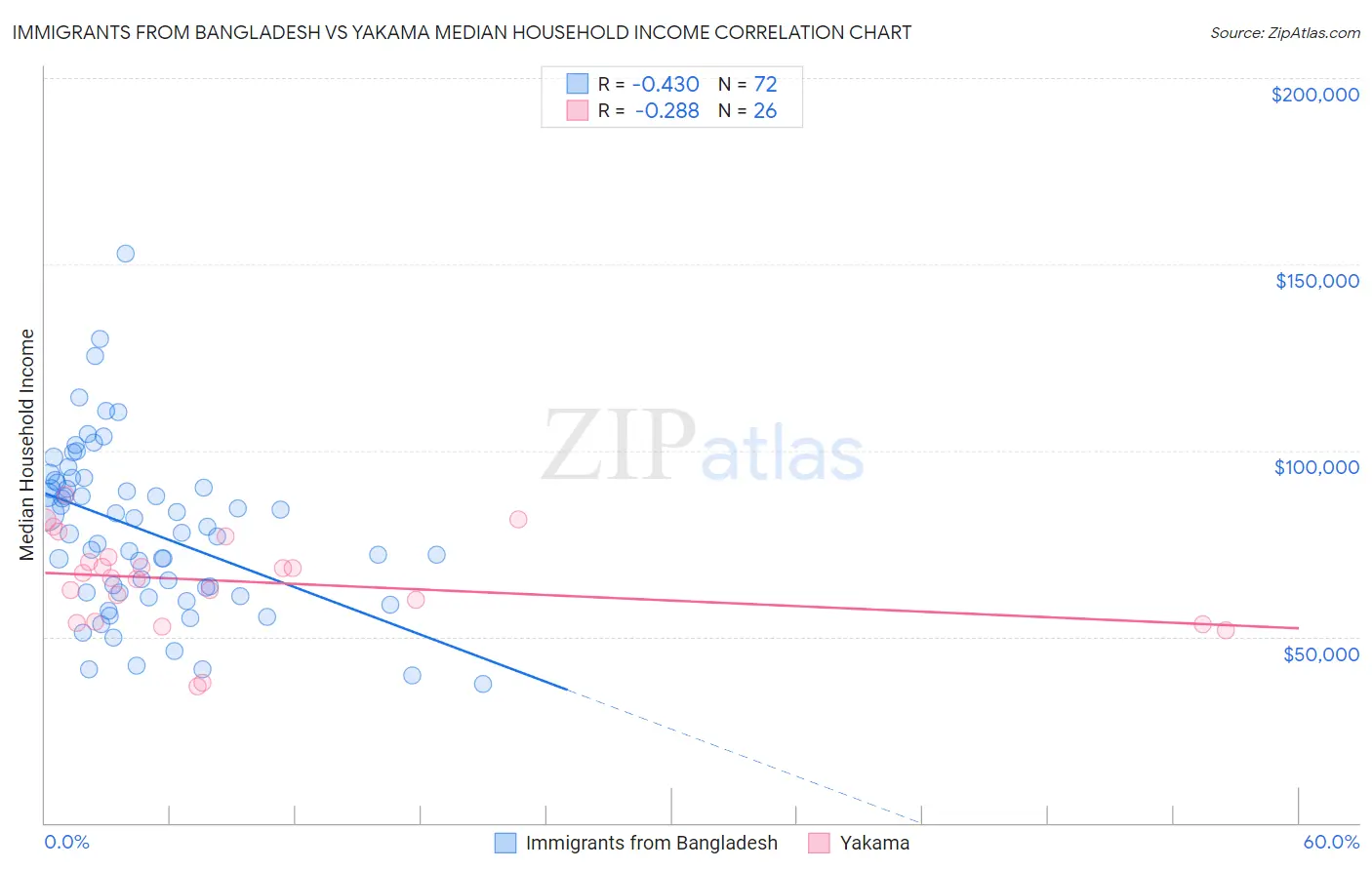 Immigrants from Bangladesh vs Yakama Median Household Income