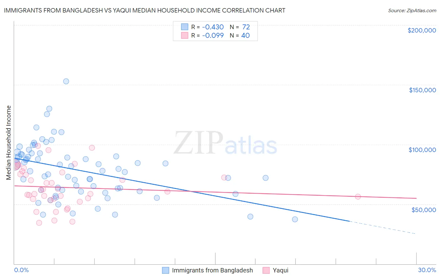 Immigrants from Bangladesh vs Yaqui Median Household Income