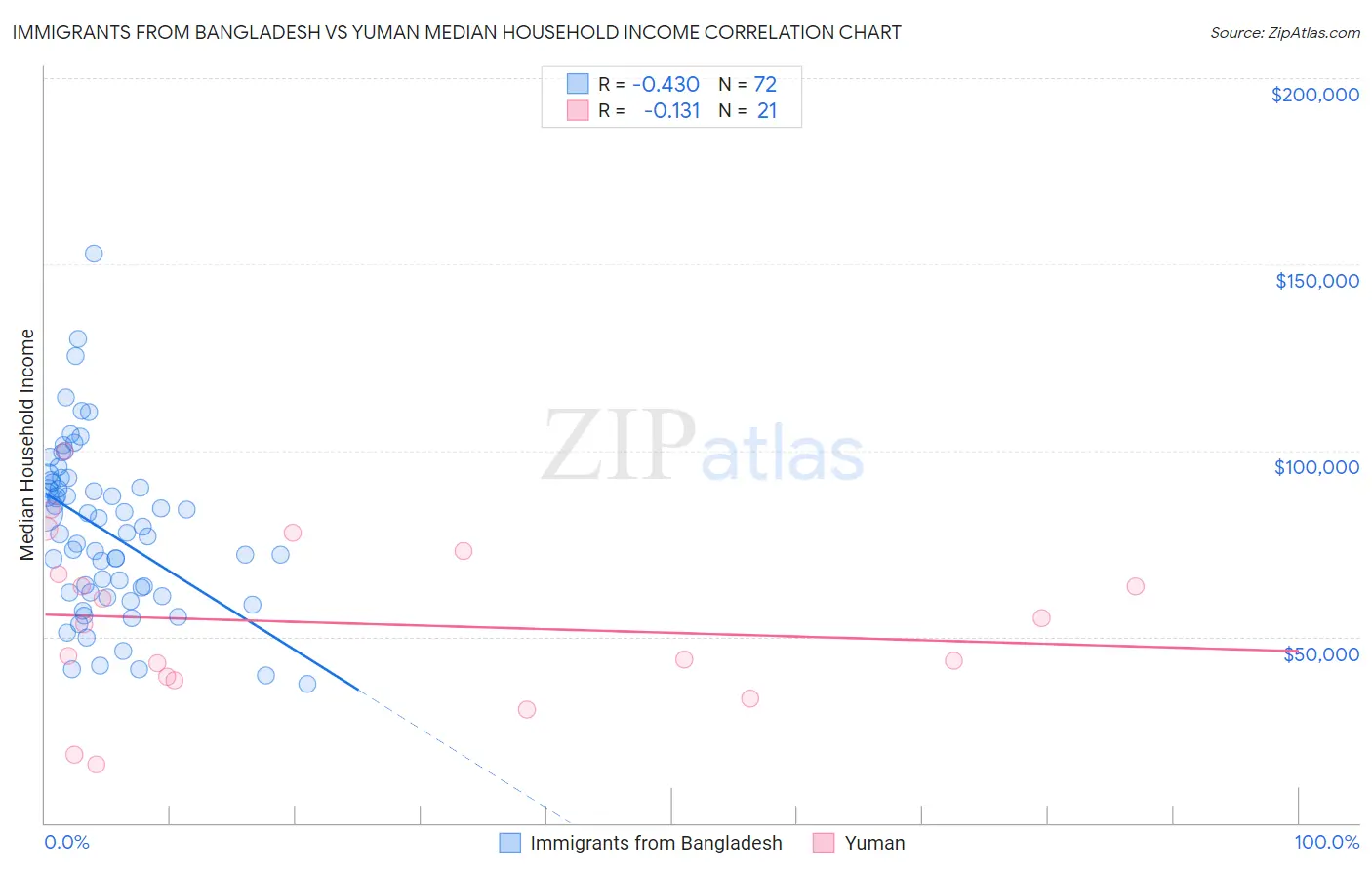 Immigrants from Bangladesh vs Yuman Median Household Income