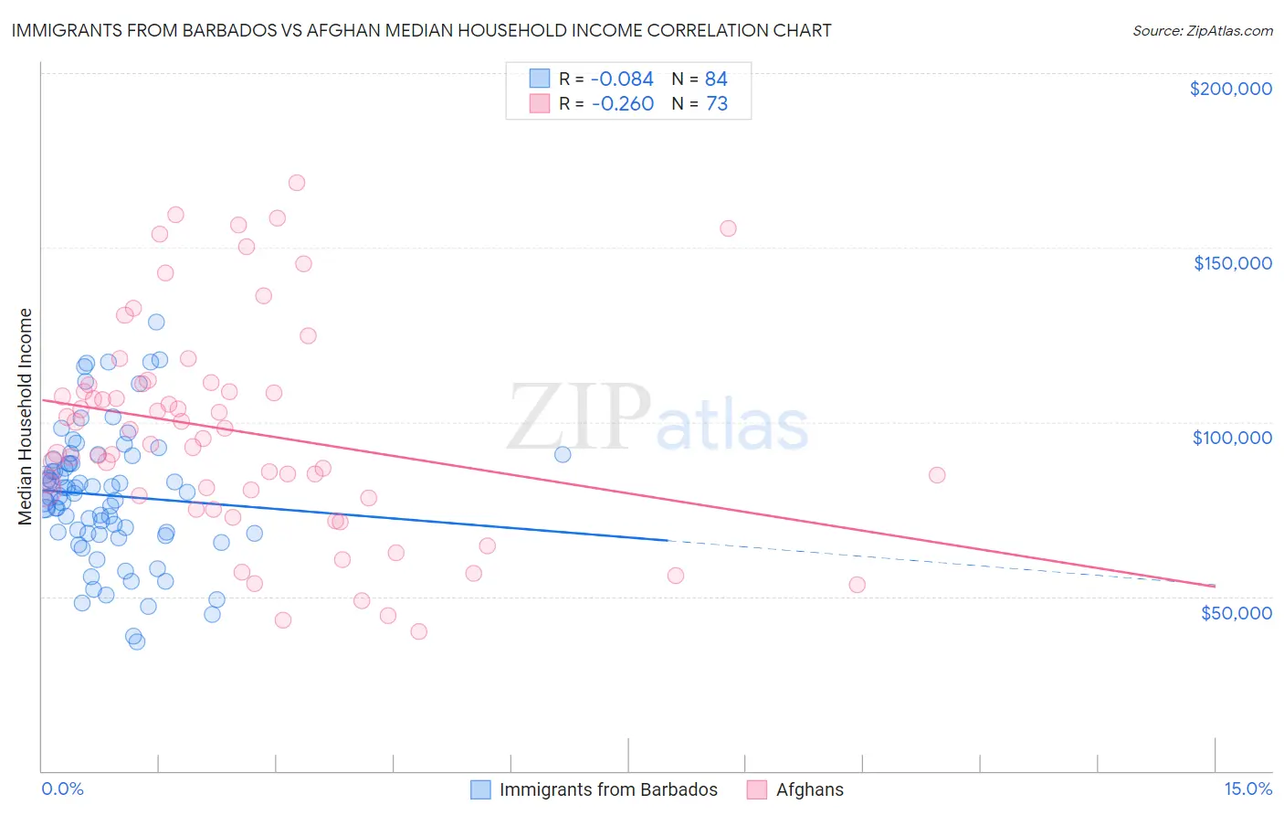 Immigrants from Barbados vs Afghan Median Household Income