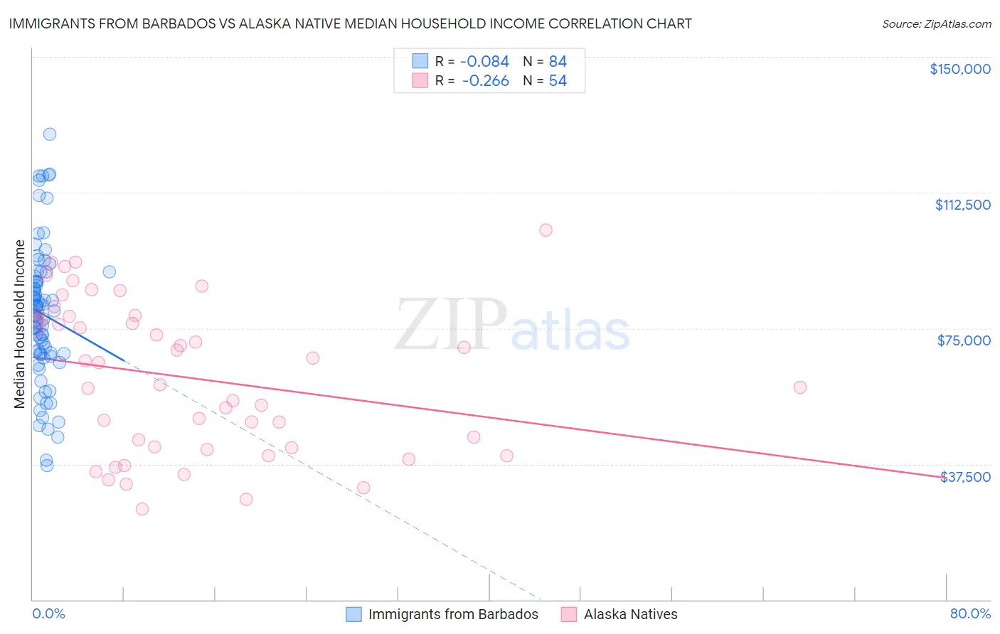 Immigrants from Barbados vs Alaska Native Median Household Income