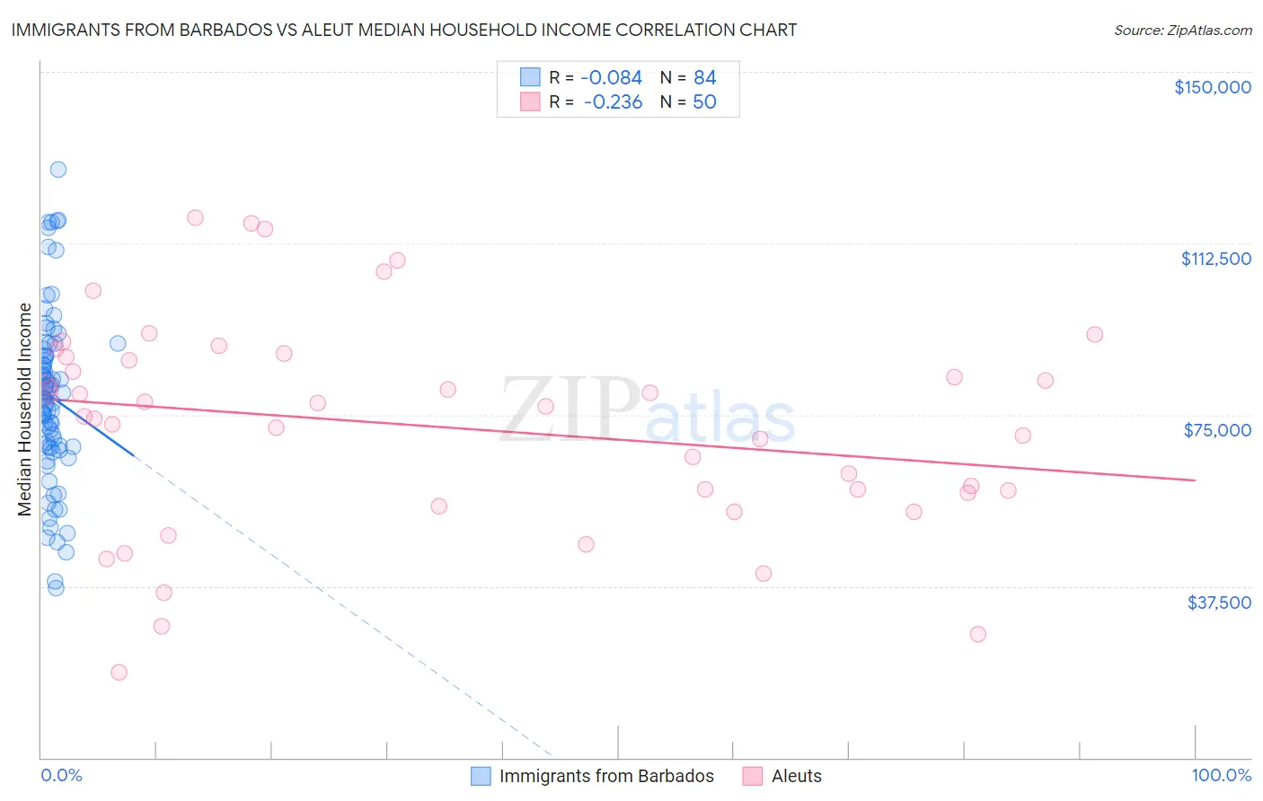 Immigrants from Barbados vs Aleut Median Household Income