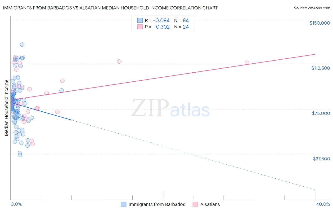 Immigrants from Barbados vs Alsatian Median Household Income