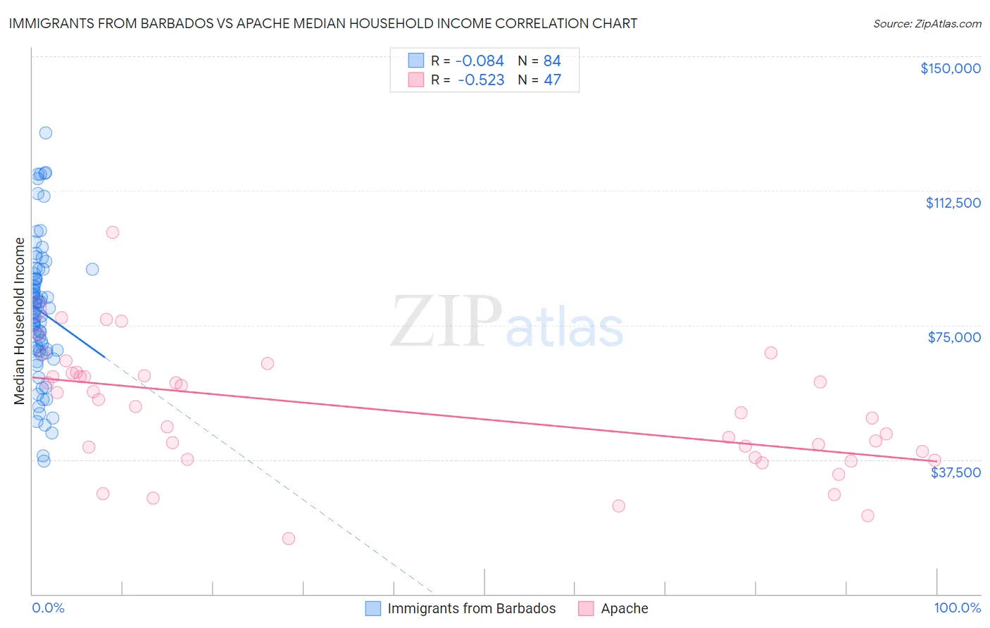 Immigrants from Barbados vs Apache Median Household Income