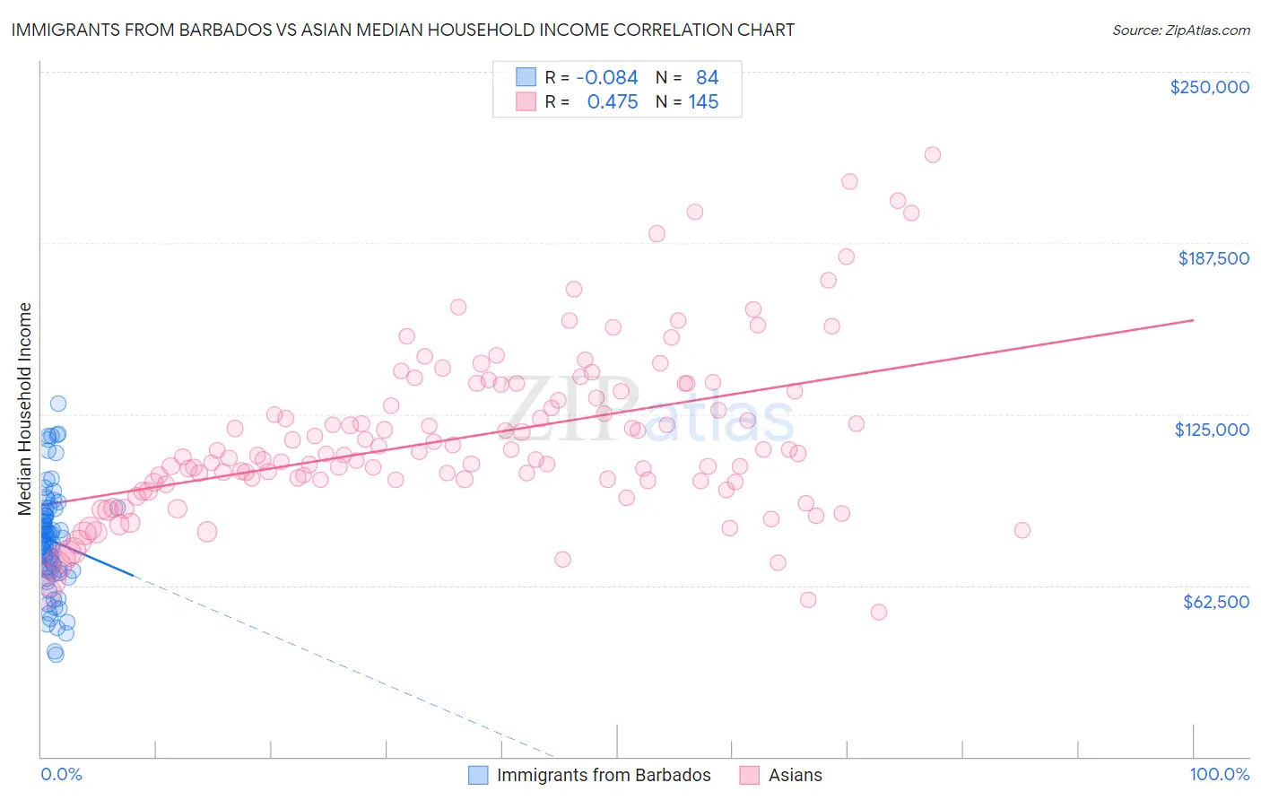 Immigrants from Barbados vs Asian Median Household Income