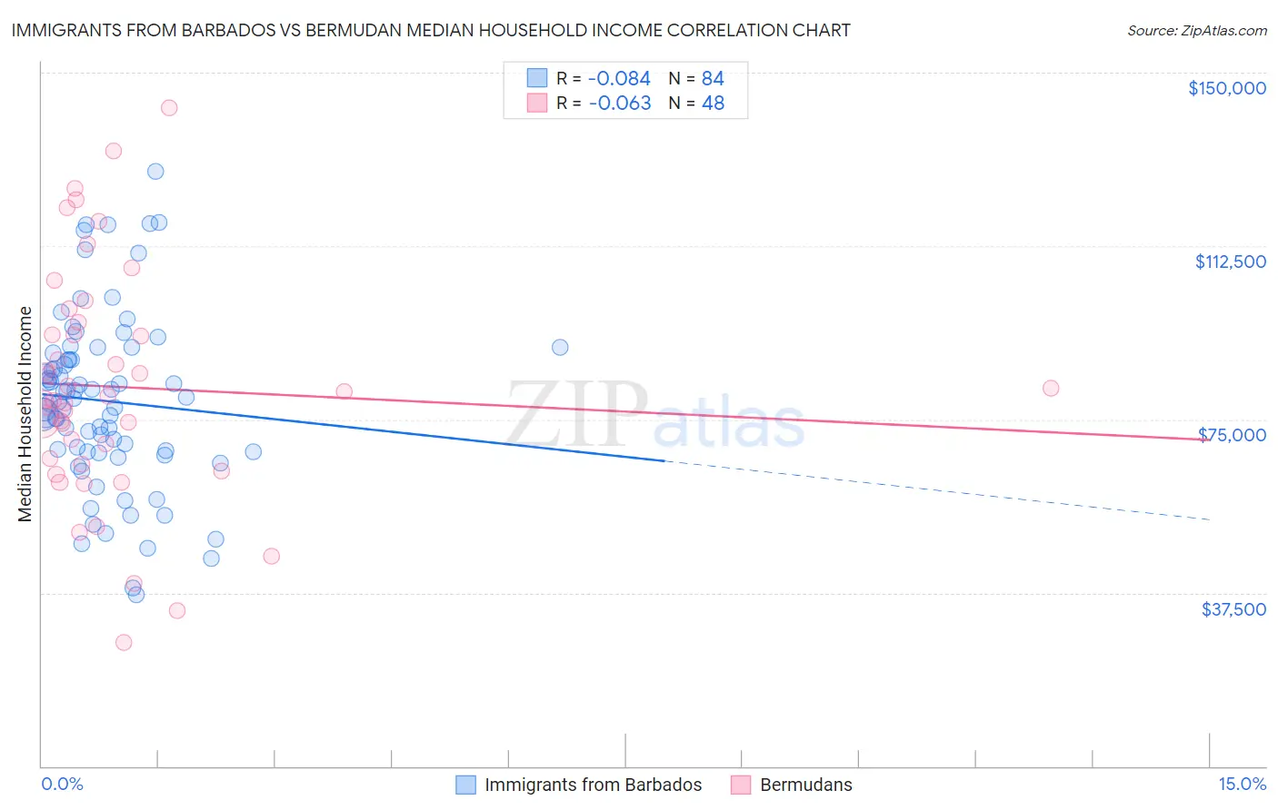 Immigrants from Barbados vs Bermudan Median Household Income