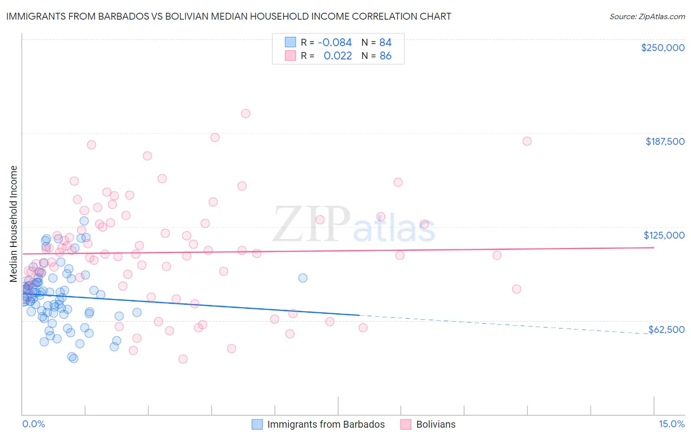Immigrants from Barbados vs Bolivian Median Household Income
