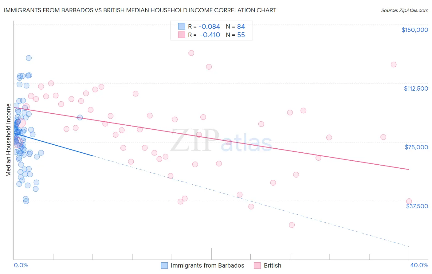 Immigrants from Barbados vs British Median Household Income