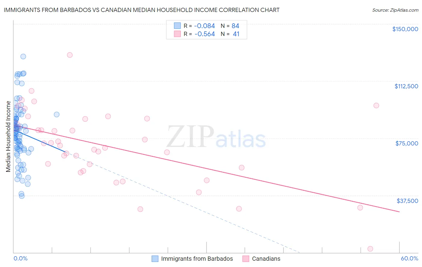 Immigrants from Barbados vs Canadian Median Household Income