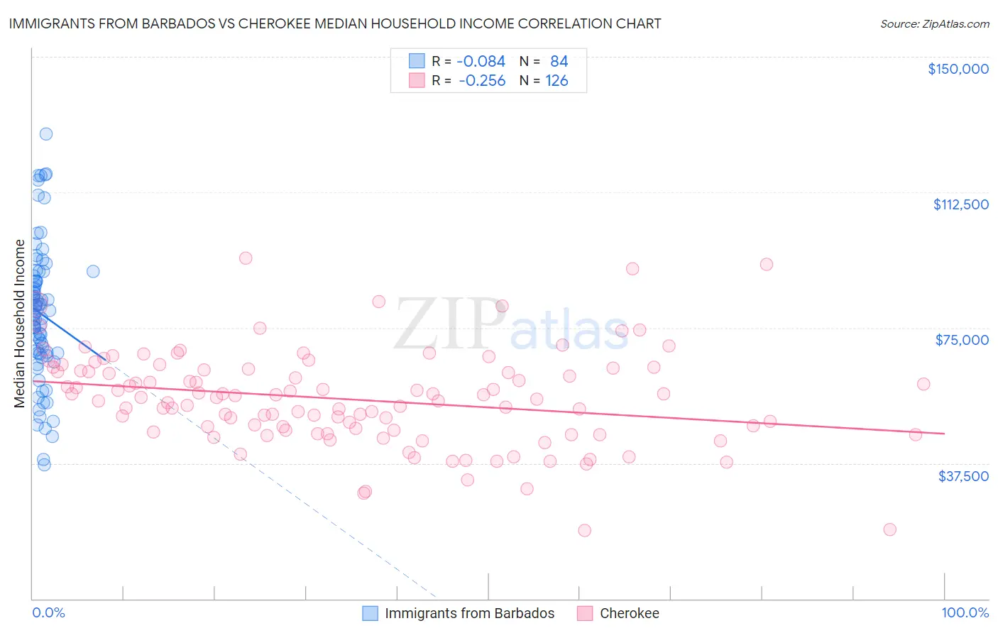 Immigrants from Barbados vs Cherokee Median Household Income