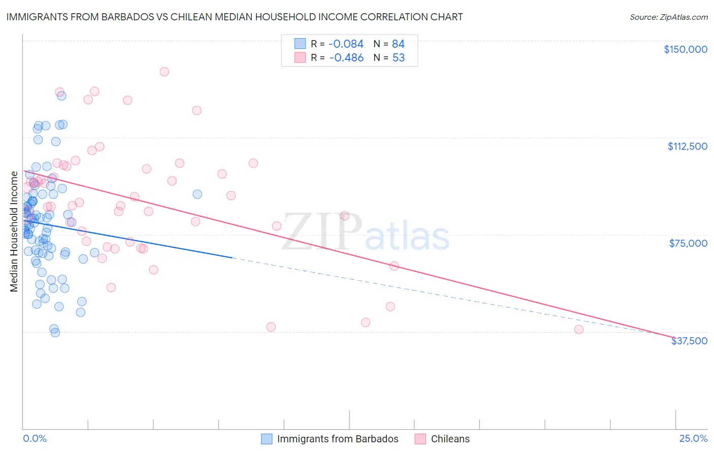 Immigrants from Barbados vs Chilean Median Household Income