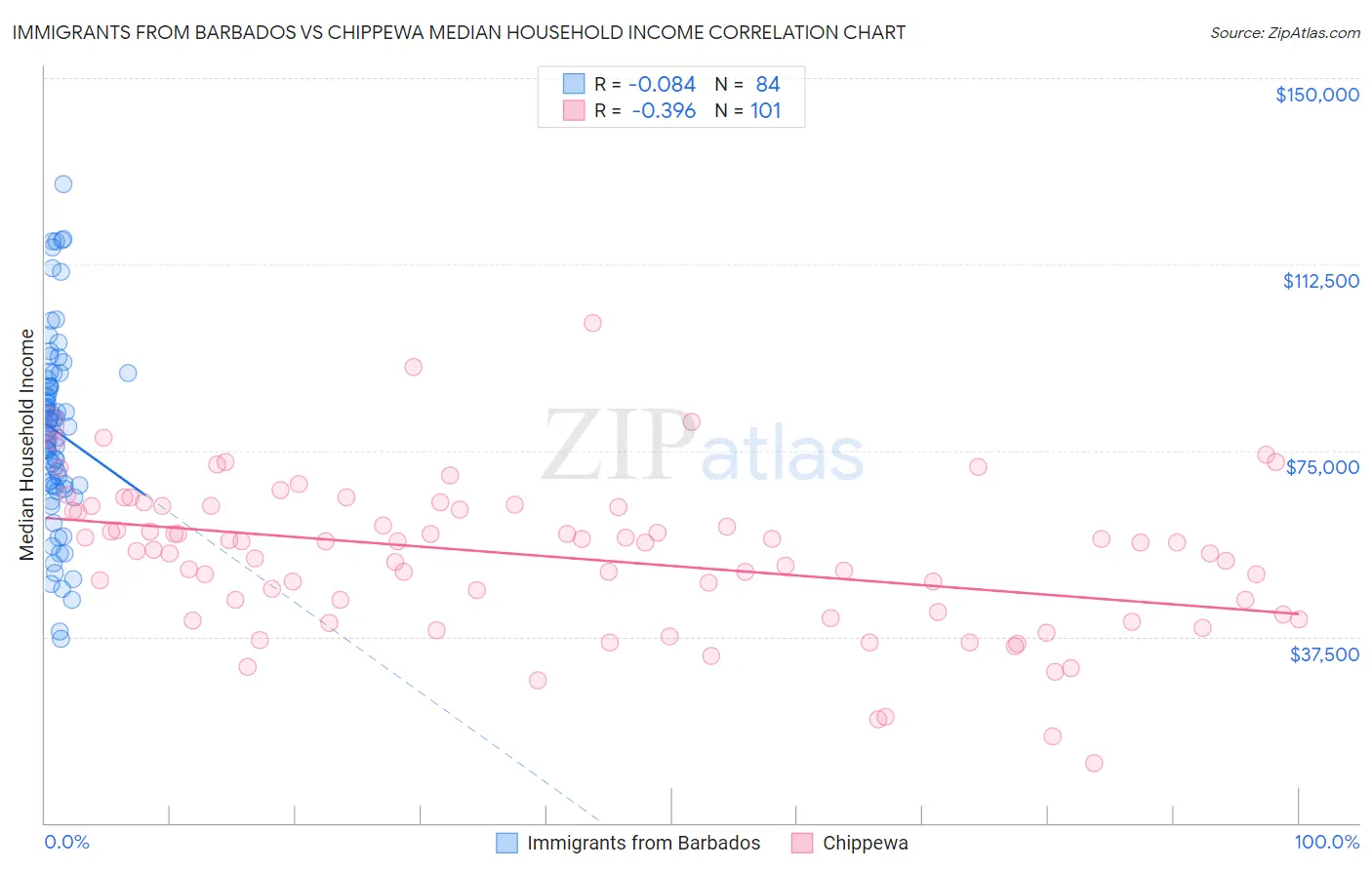 Immigrants from Barbados vs Chippewa Median Household Income