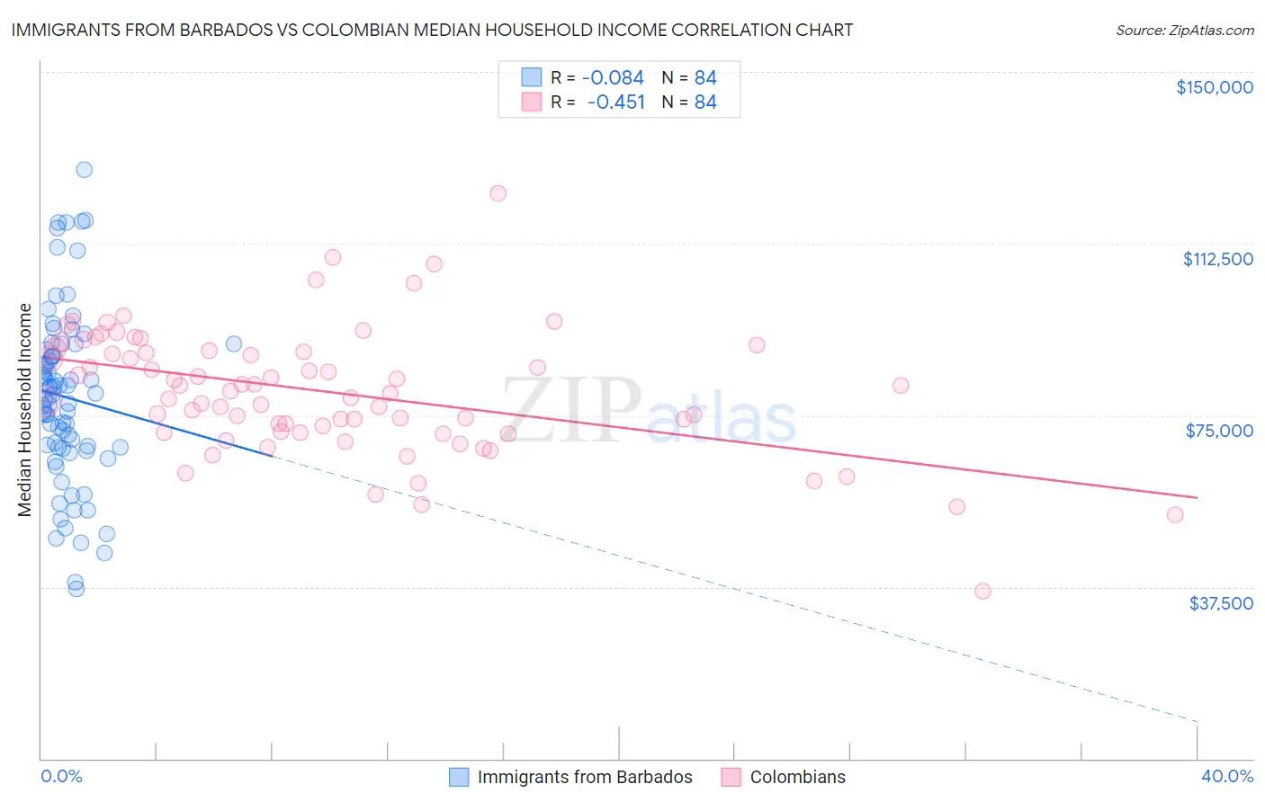 Immigrants from Barbados vs Colombian Median Household Income