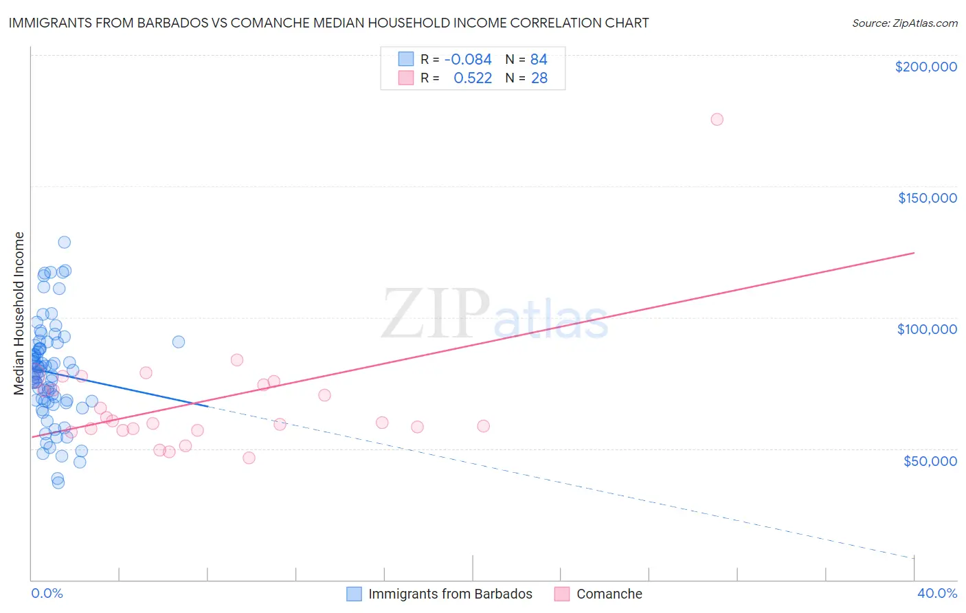 Immigrants from Barbados vs Comanche Median Household Income