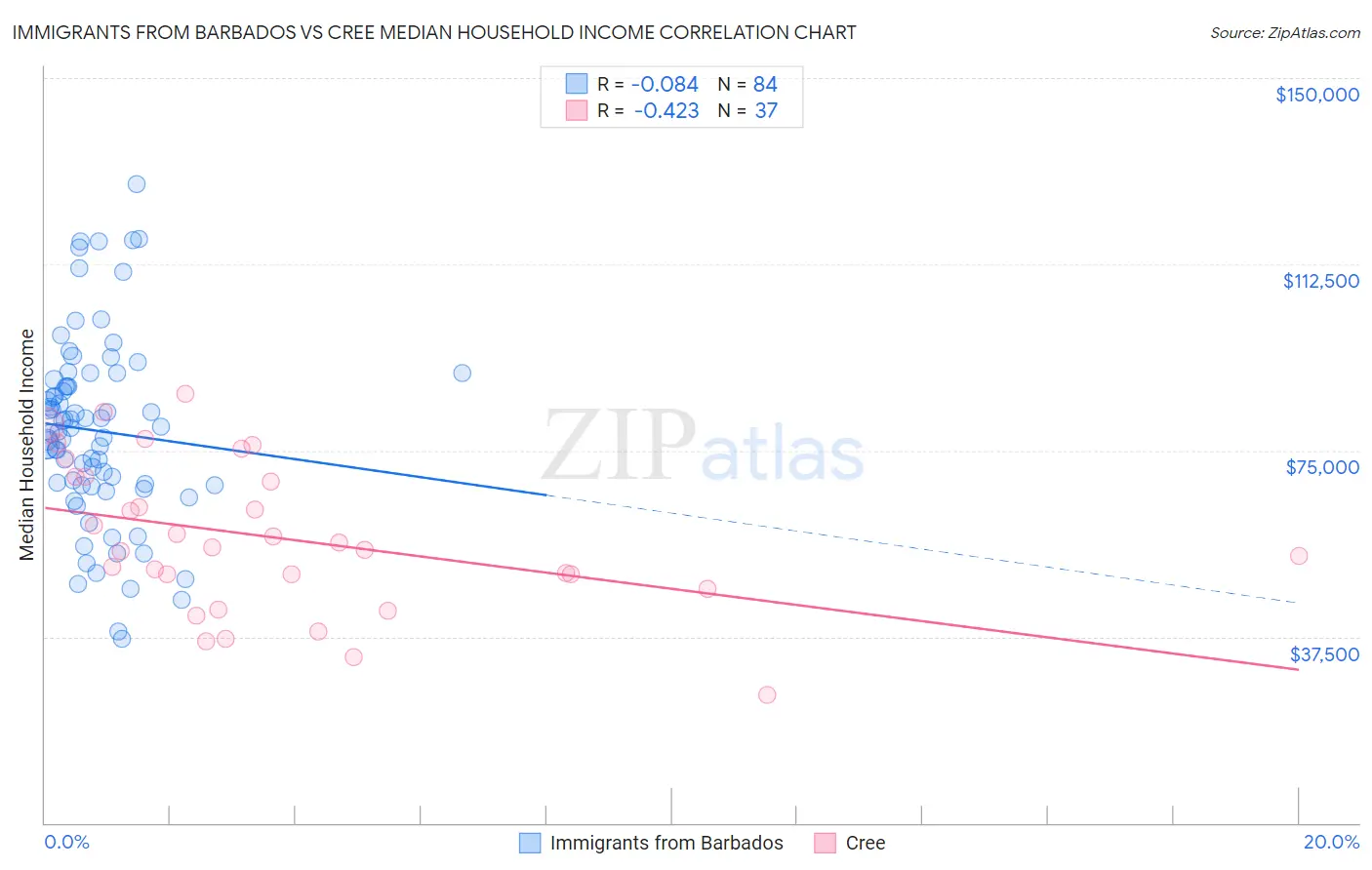 Immigrants from Barbados vs Cree Median Household Income