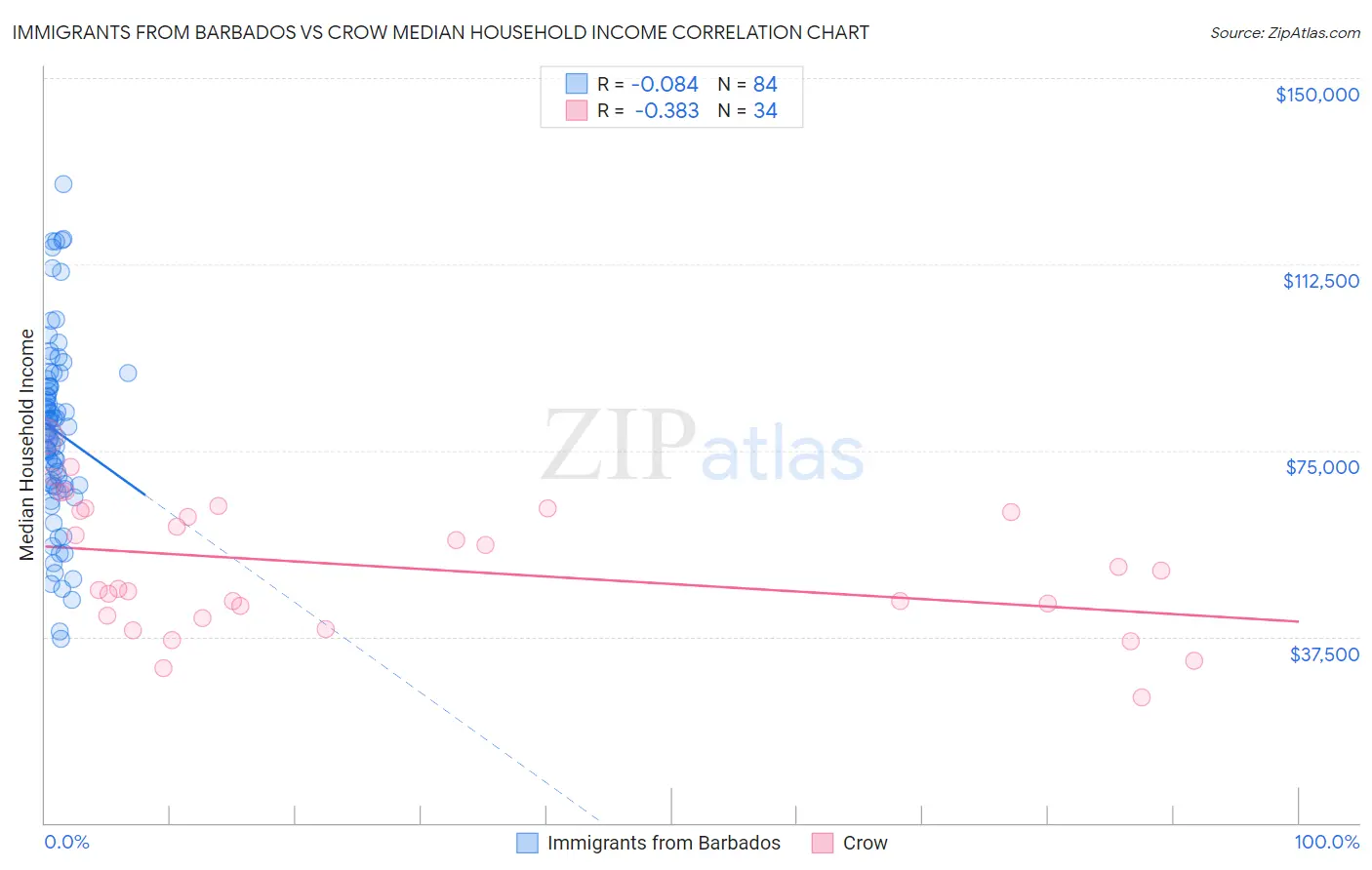 Immigrants from Barbados vs Crow Median Household Income