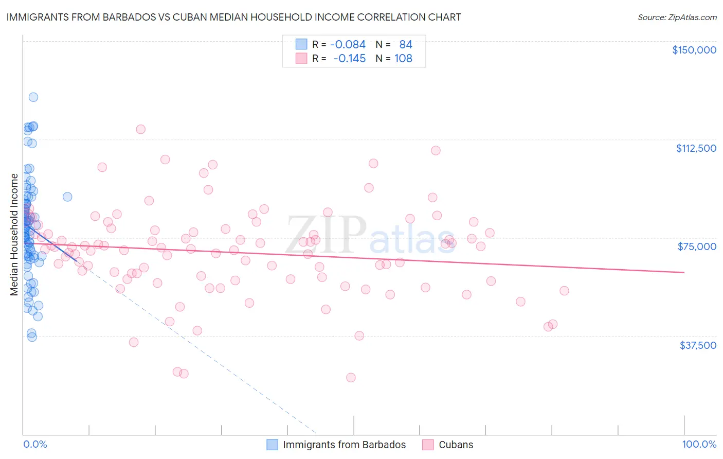 Immigrants from Barbados vs Cuban Median Household Income