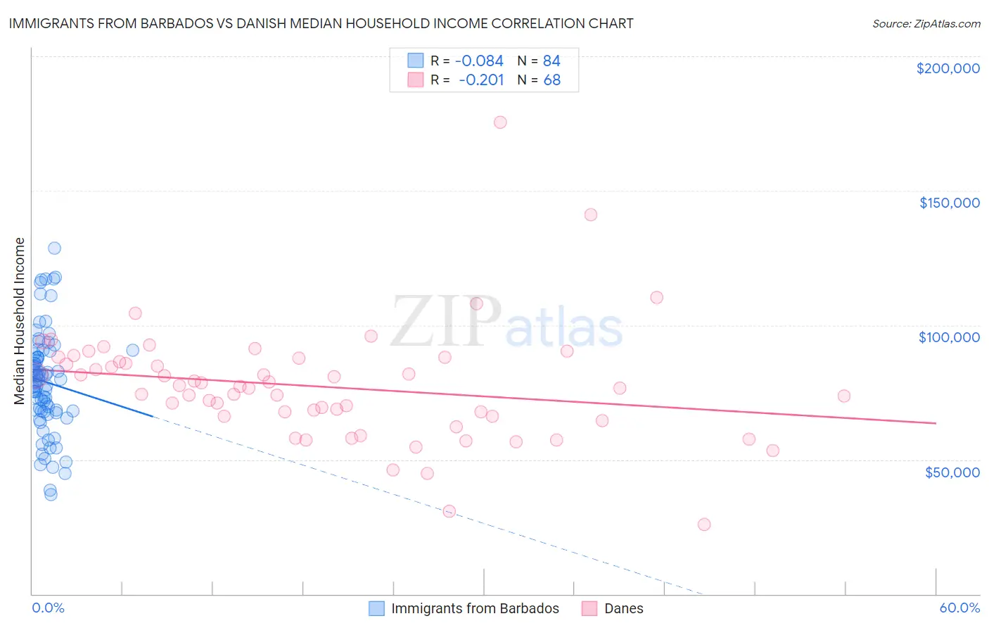 Immigrants from Barbados vs Danish Median Household Income